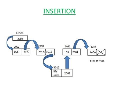 Image result for Java Dynamic Data Structures