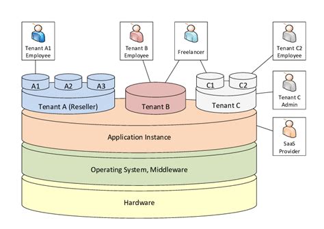 Image result for Multi-Tenant Application
