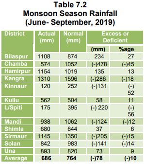 Eco-Survey-2019-20 - Economics & Statistics Department, HP, India