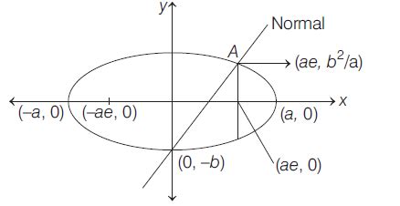 If the normal drawn at one end of the latus rectum of the ellipse b2 x2 ...