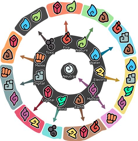 2 best u/valaadus images on Pholder | An updated type advantage wheel ...