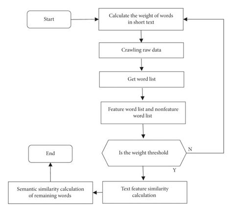 Image result for Social Media Algorithm Flow Chart