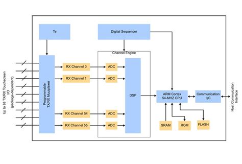Communication System Block Diagram 的图像结果