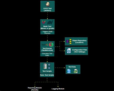 Image result for Sdet Automation Techie SQL for Testers
