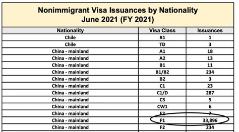 2022财年第二季度美国移民数据公布，中国稳居第三!_华商移民