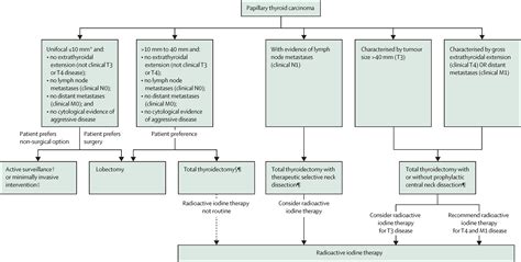Thyroid cancer - The Lancet