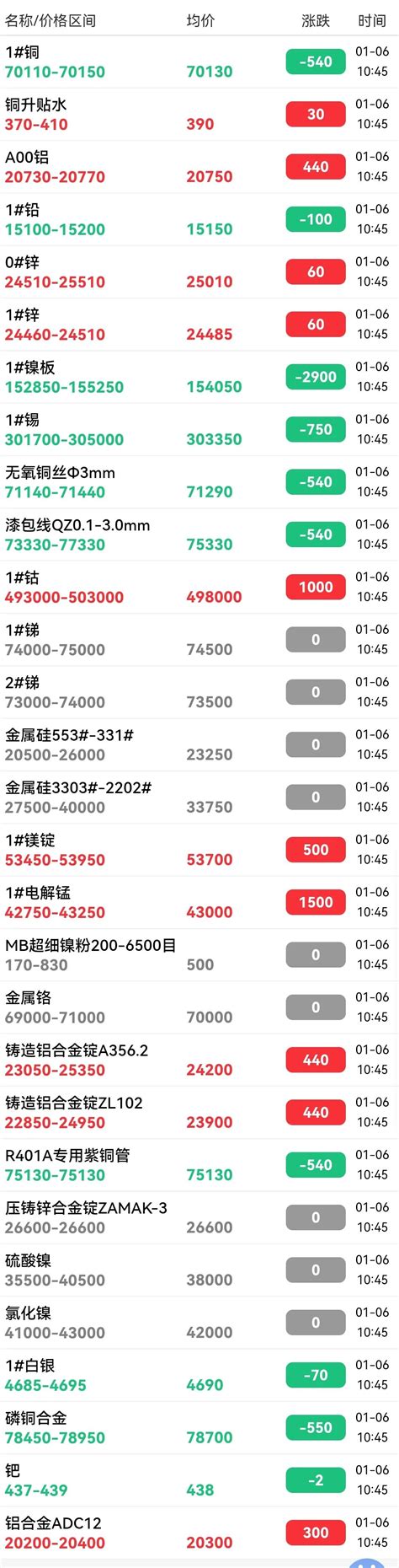 长江有色金属现货价格行情（1月6日）- 莱绘画网