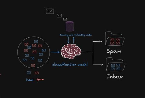 Image result for Classification Algorithms Machine Learning