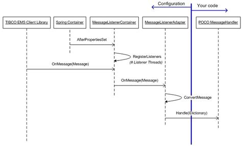 Image result for Spring Framework JMS Example