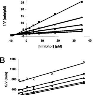 Dixon Plot 的图像结果