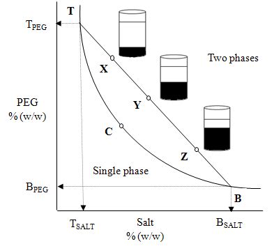 Image result for Aqueous Two-phase System Applications