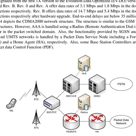 Image result for CDMA Network