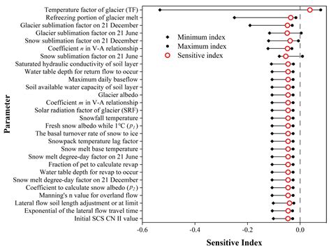 The Coupling of Glacier Melt Module in SWAT+ Model Based on Multi ...
