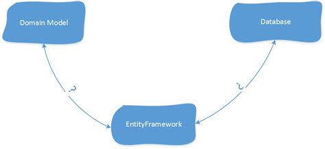 Domain Model Order 的图像结果
