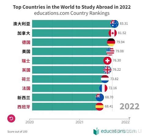 2020年最新出国留学趋势分析