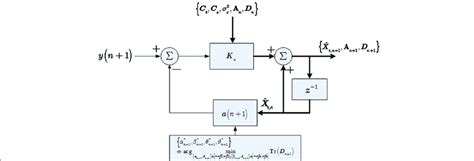 Image result for Sequential Block Method