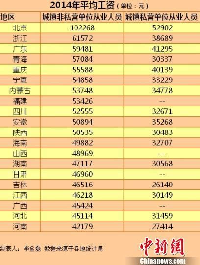 20省份2014年平均工资出炉 陕西排第11名_新浪陕西_新浪网