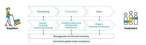 Image result for SAP GTS Implementation Guide