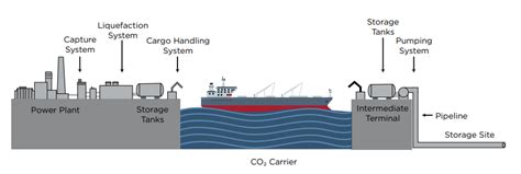 LCO2 Transport Icon 的图像结果