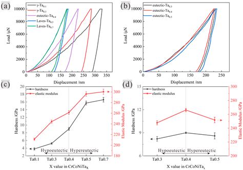 Effective Design of Cr-Co-Ni-Ta Eutectic Medium Entropy Alloys with ...