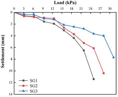 An Experimental Study on the Bearing Characteristics of Stone Columns ...