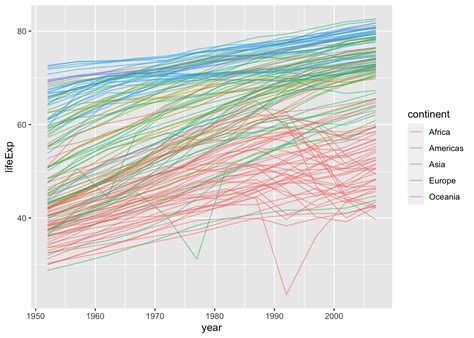 Ggplot2 Tutorial 的图像结果