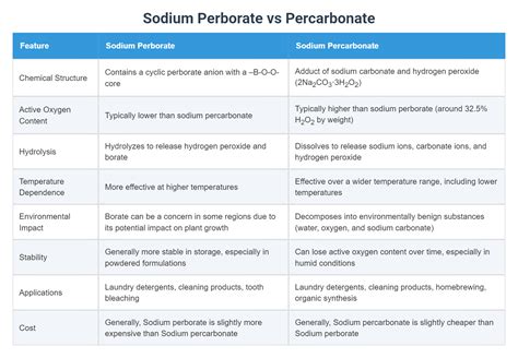 Sodium Perborate vs Percarbonate