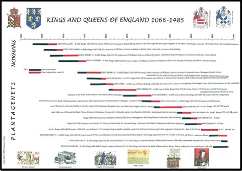 Printable Kings And Queens Of England Timeline - prntbl.concejomunicipaldechinu.gov.co
