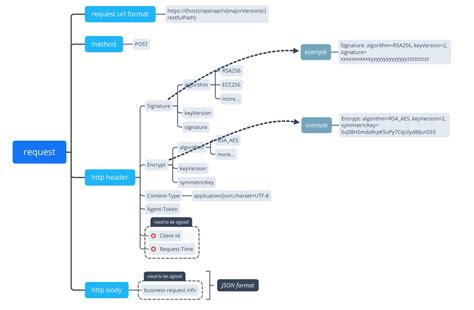 Image result for API Structure Design