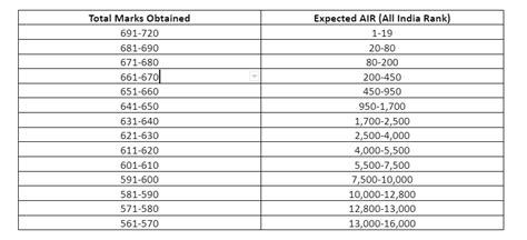 NEET 2022 Marks Vs Rank: A Complete Analysis