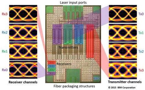 IBM Demos CMOS Silicon Photonics - EE Times