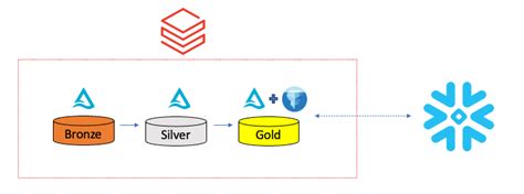 Image result for How to Convert Databricks Table Data as Data Frame