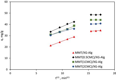 Image result for Intraparticle Diffusion Model Adsorption