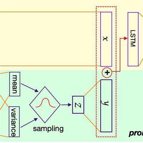Image result for Variational Encoder