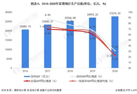 2020年深圳市统计公报：GDP同比增长3.1%（附图表）-中商情报网