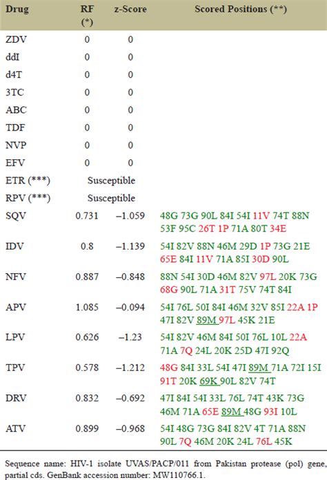 Prediction of HIV drug resistance through in silico approach