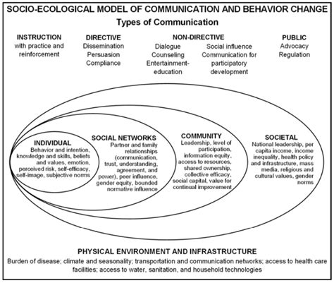 A Socio-Ecological Model of Communication for Social and Behavioral Change - Breakthrough ACTION ...