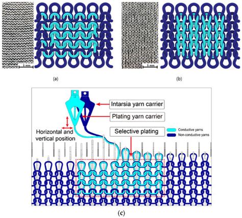 Assessing the Role of Yarn Placement in Plated Knit Strain Sensors: A ...