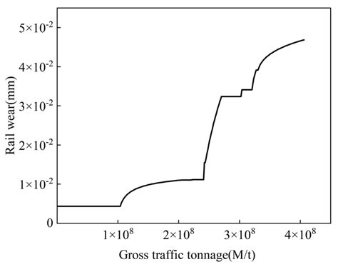 Prediction of Rail Wear Under Different Railway Track Geometries Using ...