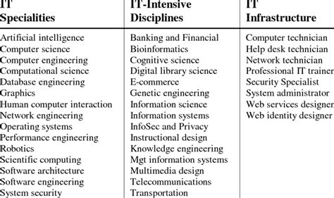 Information Technology Field 的图像结果