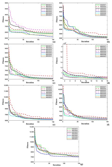 Research on a Multi-Strategy Improved Sand Cat Swarm Optimization ...