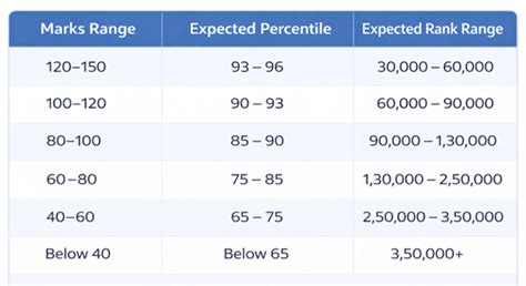 60 Marks in JEE Main Percentile: Check Marks vs Rank, College and ...