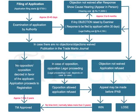 Online Trademark Registration Consultant in India | FinTax