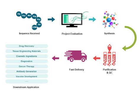 Image result for Peptide Synthesis Machine