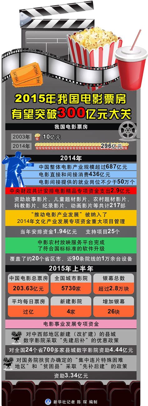图表：2015年我国电影票房有望突破300亿元大关_图片_新闻_中国政府网
