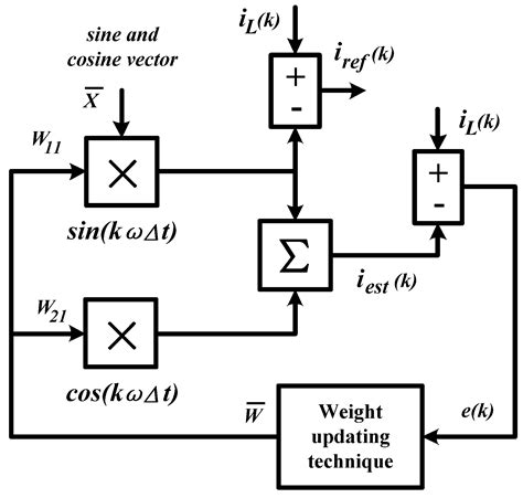 Control Algorithms of Shunt Active Power Filter for Harmonics ...
