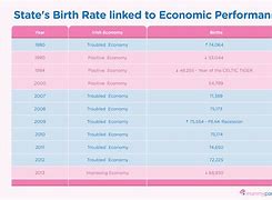 Image result for birth rate