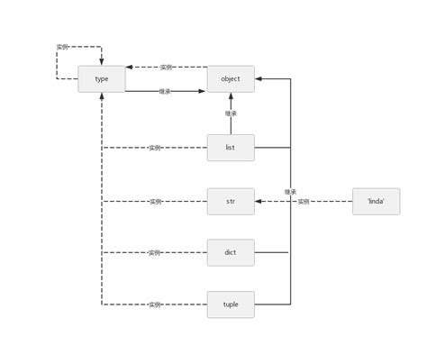 Class Type of Object Python 的图像结果