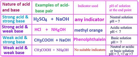 Image result for Acid and Base Neutralization