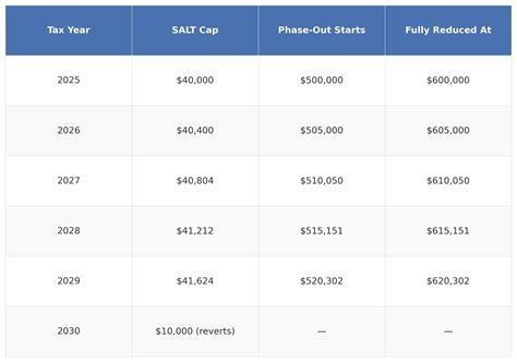 The New $40,000 SALT Cap: What It Means for Taxpayers After the Big ...